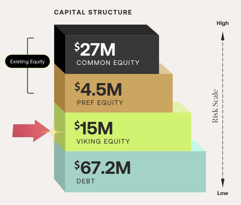 capital-stack - Grocapitus