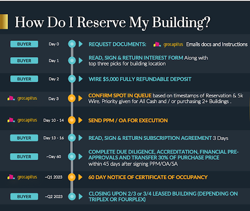 equinoxnb-reserve-fourplex-timeline - Grocapitus