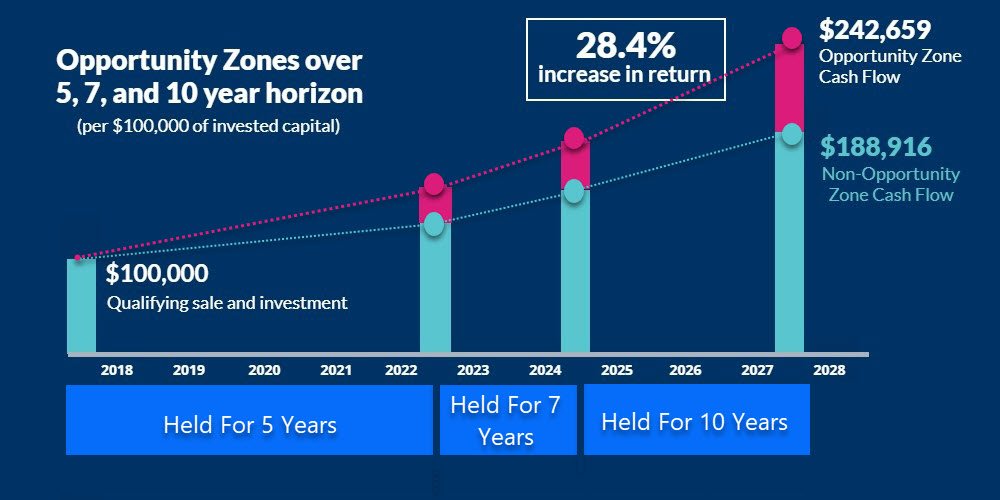 Opportunity Zones Unprecedented New Real Estate Strategy Grocapitus